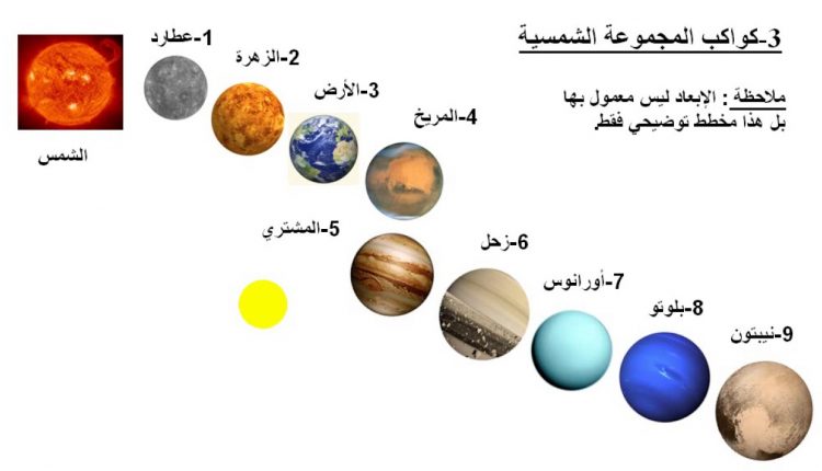 تحضير فواز الحربي درس المجموعة الشمسية مادة الدراسات الاجتماعية الصف الأول المتوسط 1443 هـ